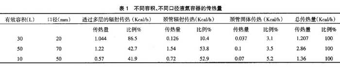 不同容積、不同口徑液氮容器的傳熱量